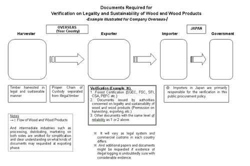 Example Illustrated for Company Overseas